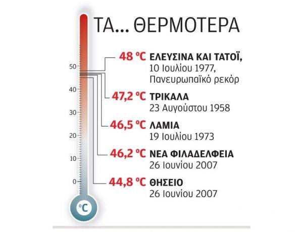 Τα μεγαλύτερα… ρεκόρ καύσωνα στην Ελλάδα