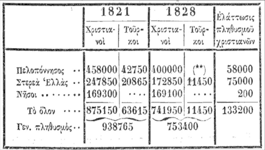 Η ελληνική απογραφή του 1828, τα λάθη και οι αριθμοί
